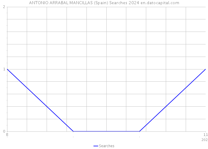 ANTONIO ARRABAL MANCILLAS (Spain) Searches 2024 