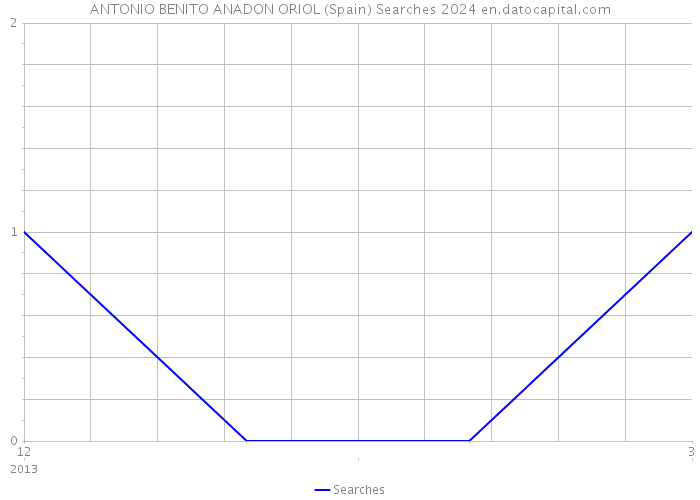 ANTONIO BENITO ANADON ORIOL (Spain) Searches 2024 