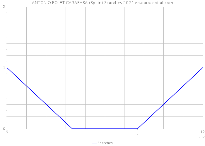 ANTONIO BOLET CARABASA (Spain) Searches 2024 