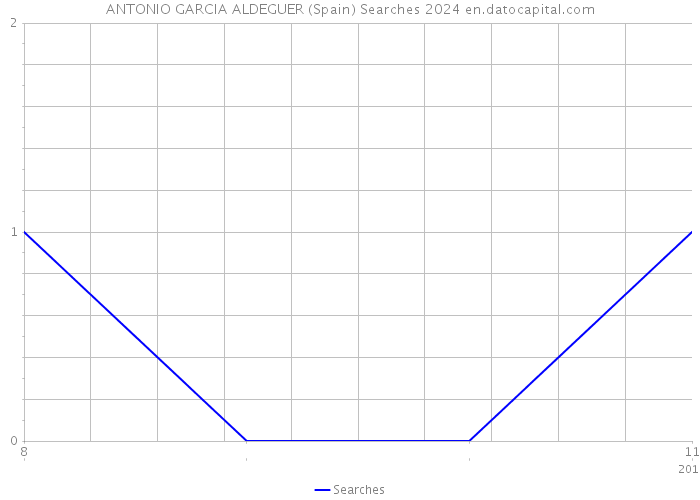 ANTONIO GARCIA ALDEGUER (Spain) Searches 2024 