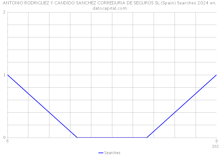 ANTONIO RODRIGUEZ Y CANDIDO SANCHEZ CORREDURIA DE SEGUROS SL (Spain) Searches 2024 