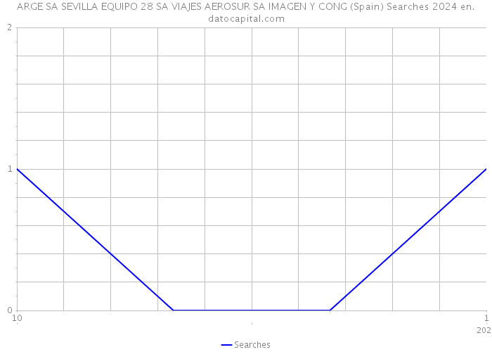 ARGE SA SEVILLA EQUIPO 28 SA VIAJES AEROSUR SA IMAGEN Y CONG (Spain) Searches 2024 