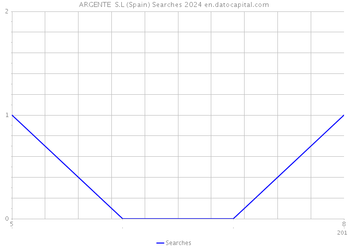 ARGENTE S.L (Spain) Searches 2024 