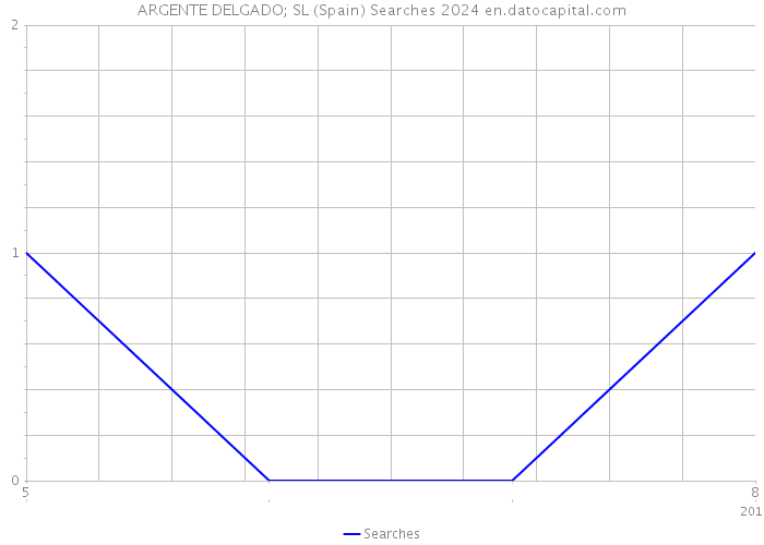 ARGENTE DELGADO; SL (Spain) Searches 2024 
