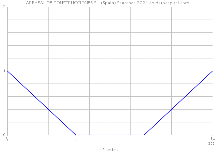 ARRABAL DE CONSTRUCCIONES SL. (Spain) Searches 2024 