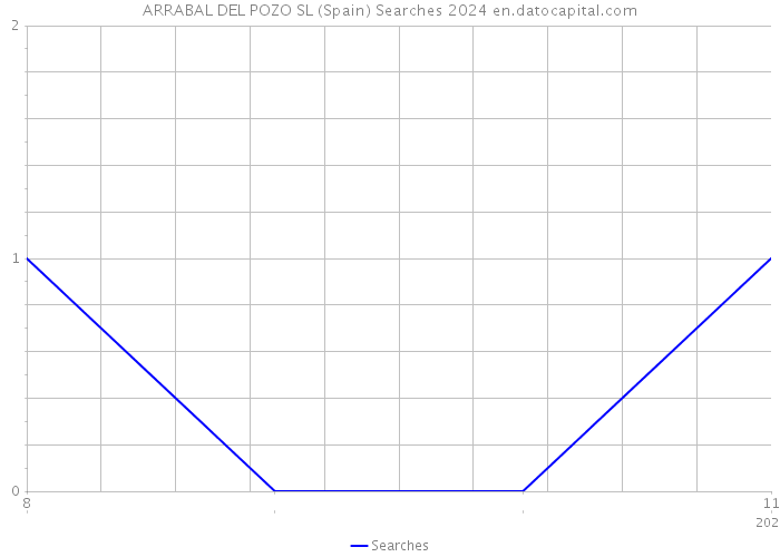 ARRABAL DEL POZO SL (Spain) Searches 2024 