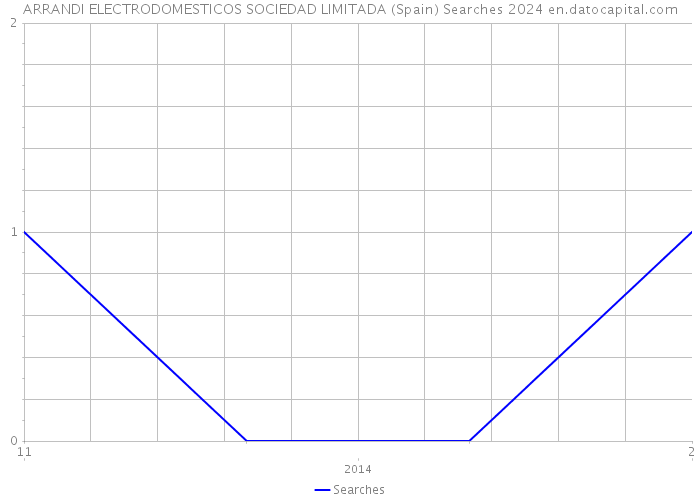 ARRANDI ELECTRODOMESTICOS SOCIEDAD LIMITADA (Spain) Searches 2024 