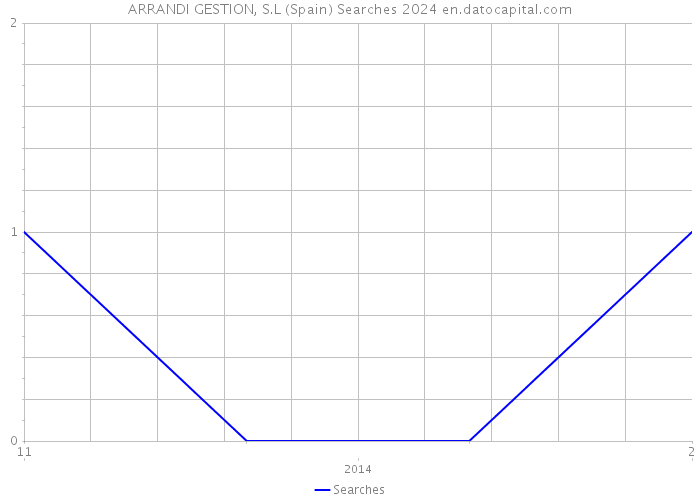 ARRANDI GESTION, S.L (Spain) Searches 2024 