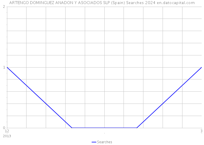 ARTENGO DOMINGUEZ ANADON Y ASOCIADOS SLP (Spain) Searches 2024 