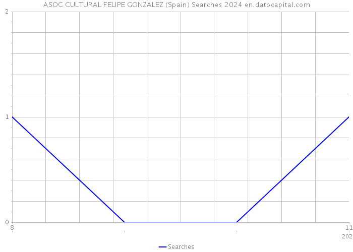 ASOC CULTURAL FELIPE GONZALEZ (Spain) Searches 2024 