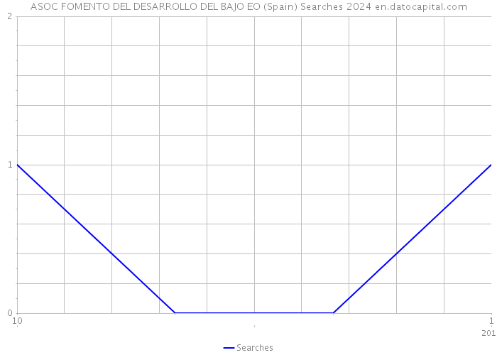 ASOC FOMENTO DEL DESARROLLO DEL BAJO EO (Spain) Searches 2024 