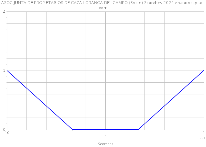 ASOC JUNTA DE PROPIETARIOS DE CAZA LORANCA DEL CAMPO (Spain) Searches 2024 