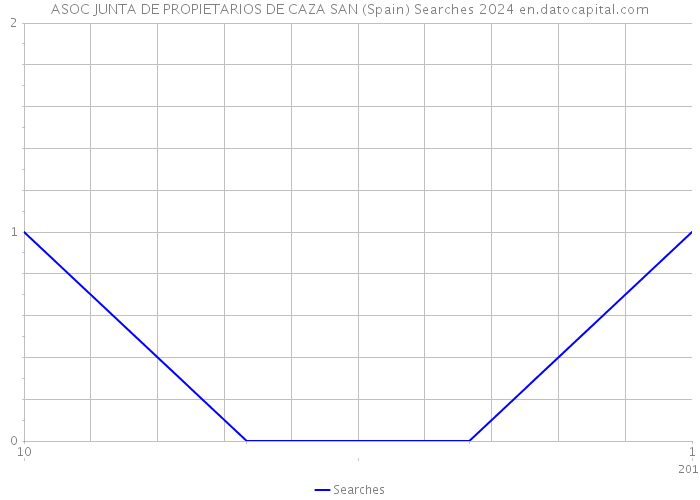 ASOC JUNTA DE PROPIETARIOS DE CAZA SAN (Spain) Searches 2024 