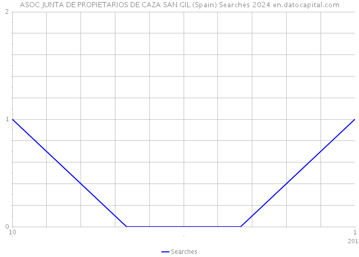 ASOC JUNTA DE PROPIETARIOS DE CAZA SAN GIL (Spain) Searches 2024 
