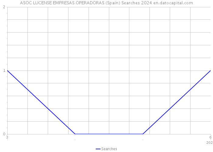 ASOC LUCENSE EMPRESAS OPERADORAS (Spain) Searches 2024 