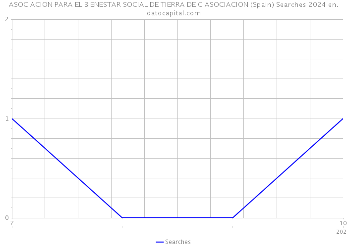 ASOCIACION PARA EL BIENESTAR SOCIAL DE TIERRA DE C ASOCIACION (Spain) Searches 2024 