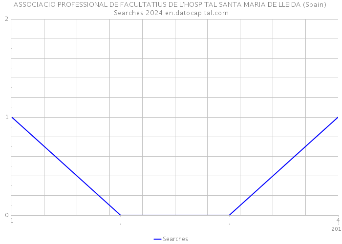 ASSOCIACIO PROFESSIONAL DE FACULTATIUS DE L'HOSPITAL SANTA MARIA DE LLEIDA (Spain) Searches 2024 