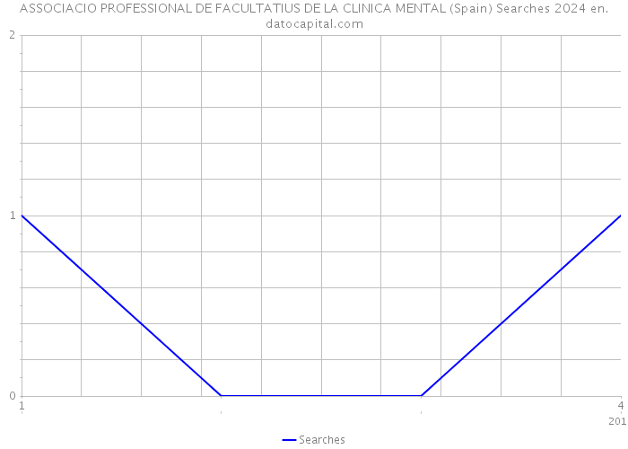 ASSOCIACIO PROFESSIONAL DE FACULTATIUS DE LA CLINICA MENTAL (Spain) Searches 2024 
