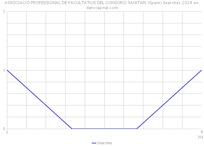 ASSOCIACIO PROFESSIONAL DE FACULTATIUS DEL CONSORCI SANITARI (Spain) Searches 2024 