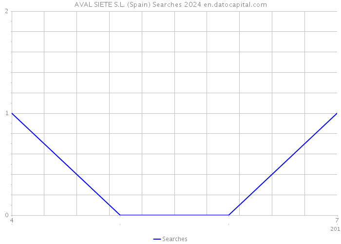 AVAL SIETE S.L. (Spain) Searches 2024 