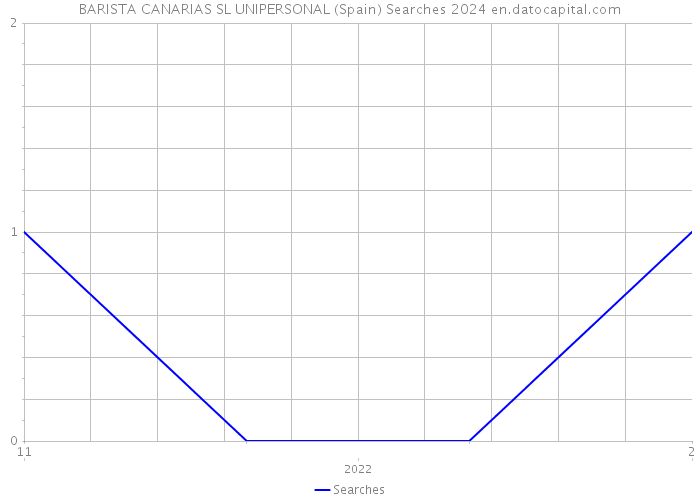BARISTA CANARIAS SL UNIPERSONAL (Spain) Searches 2024 