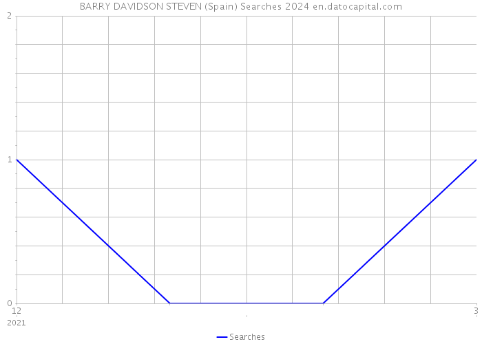 BARRY DAVIDSON STEVEN (Spain) Searches 2024 
