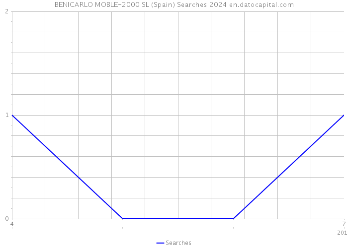 BENICARLO MOBLE-2000 SL (Spain) Searches 2024 