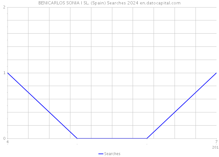 BENICARLOS SONIA I SL. (Spain) Searches 2024 