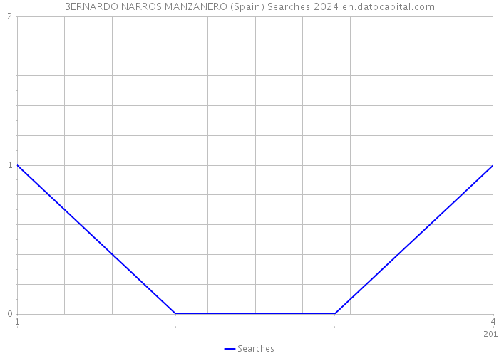 BERNARDO NARROS MANZANERO (Spain) Searches 2024 