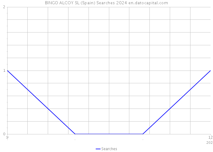 BINGO ALCOY SL (Spain) Searches 2024 