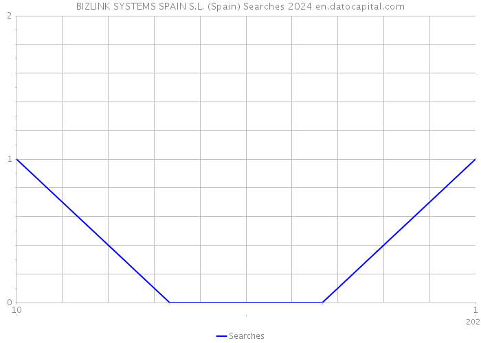 BIZLINK SYSTEMS SPAIN S.L. (Spain) Searches 2024 