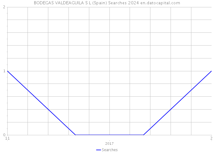 BODEGAS VALDEAGUILA S L (Spain) Searches 2024 