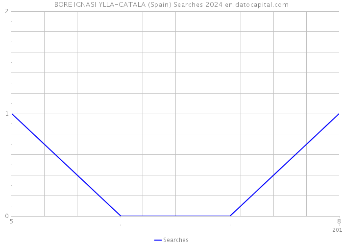 BORE IGNASI YLLA-CATALA (Spain) Searches 2024 