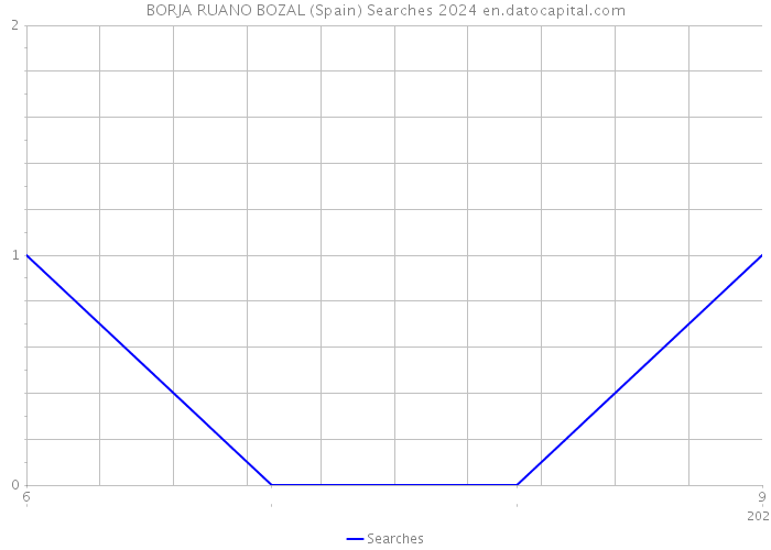 BORJA RUANO BOZAL (Spain) Searches 2024 