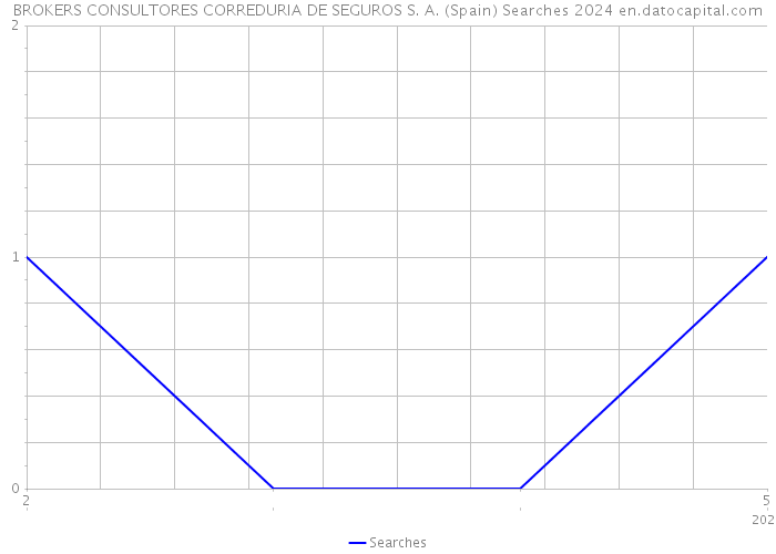 BROKERS CONSULTORES CORREDURIA DE SEGUROS S. A. (Spain) Searches 2024 