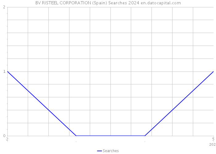 BV RISTEEL CORPORATION (Spain) Searches 2024 