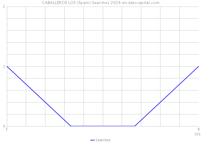 CABALLEROS LOS (Spain) Searches 2024 