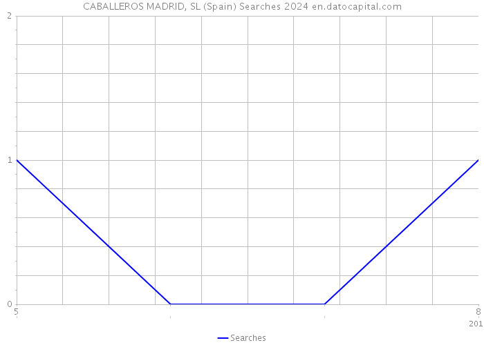 CABALLEROS MADRID, SL (Spain) Searches 2024 