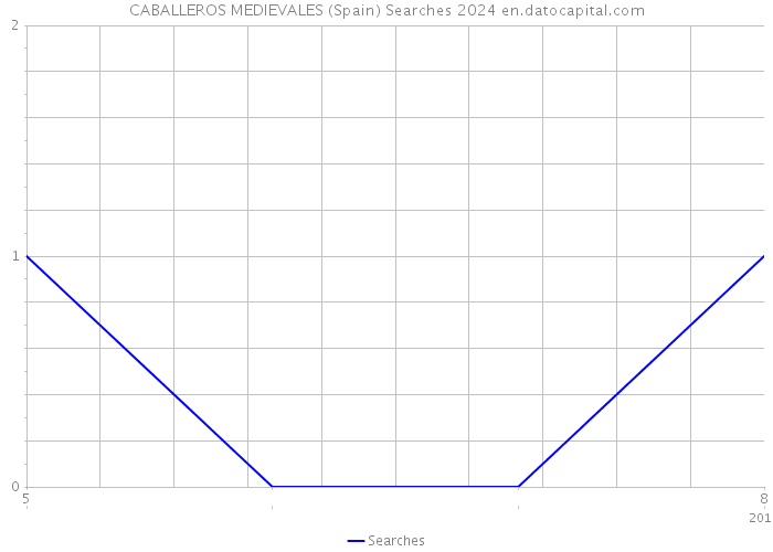 CABALLEROS MEDIEVALES (Spain) Searches 2024 
