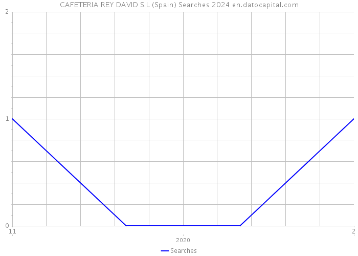 CAFETERIA REY DAVID S.L (Spain) Searches 2024 