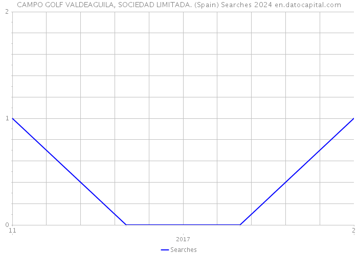 CAMPO GOLF VALDEAGUILA, SOCIEDAD LIMITADA. (Spain) Searches 2024 