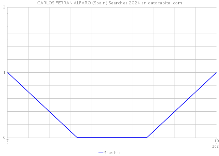 CARLOS FERRAN ALFARO (Spain) Searches 2024 