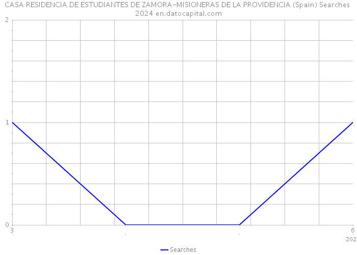 CASA RESIDENCIA DE ESTUDIANTES DE ZAMORA-MISIONERAS DE LA PROVIDENCIA (Spain) Searches 2024 