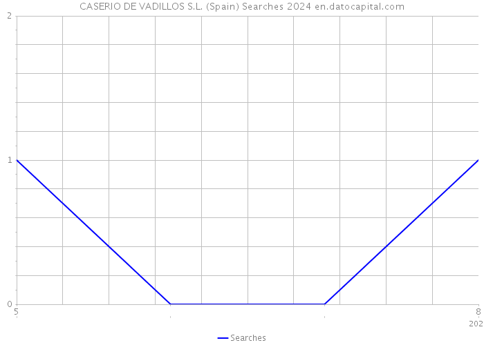 CASERIO DE VADILLOS S.L. (Spain) Searches 2024 
