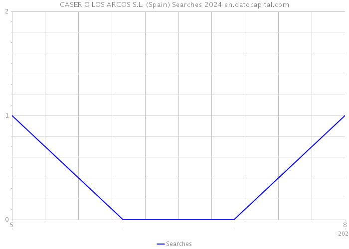 CASERIO LOS ARCOS S.L. (Spain) Searches 2024 