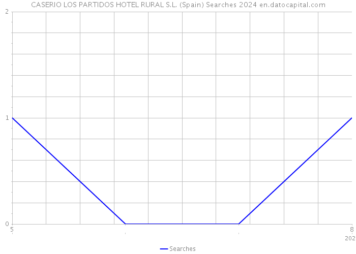 CASERIO LOS PARTIDOS HOTEL RURAL S.L. (Spain) Searches 2024 