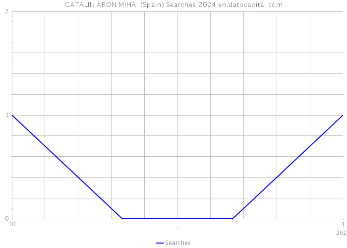 CATALIN ARON MIHAI (Spain) Searches 2024 