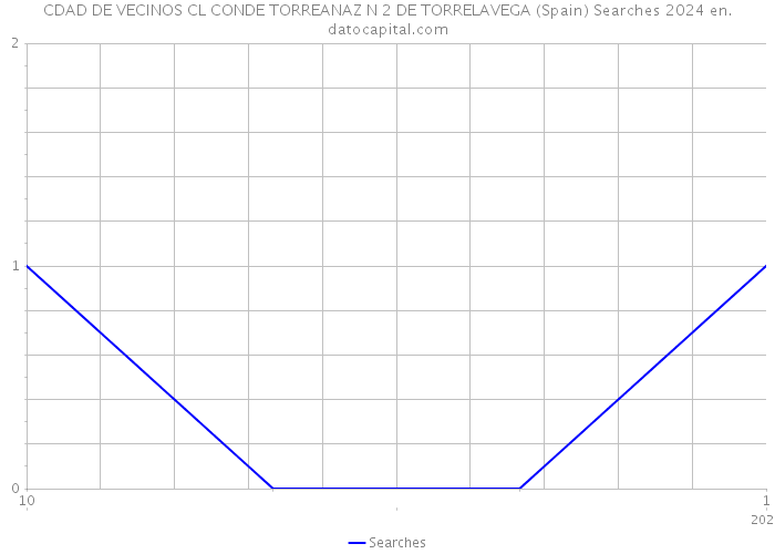 CDAD DE VECINOS CL CONDE TORREANAZ N 2 DE TORRELAVEGA (Spain) Searches 2024 