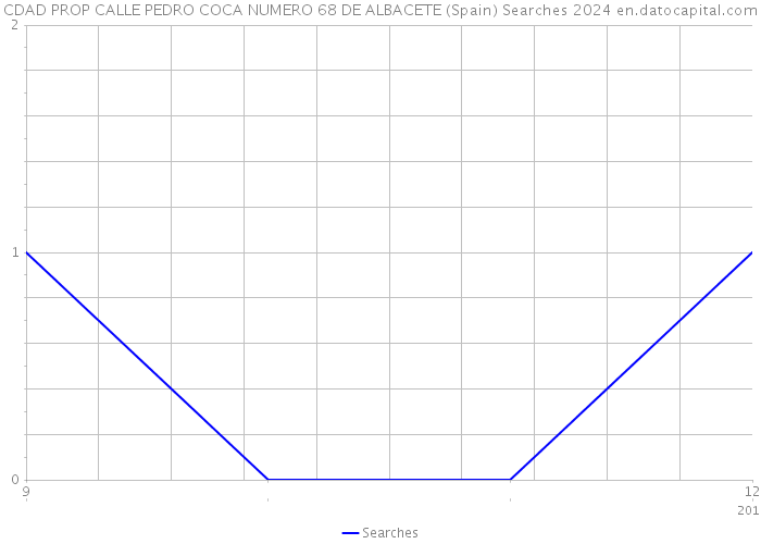 CDAD PROP CALLE PEDRO COCA NUMERO 68 DE ALBACETE (Spain) Searches 2024 