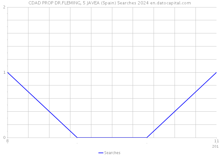 CDAD PROP DR.FLEMING, 5 JAVEA (Spain) Searches 2024 